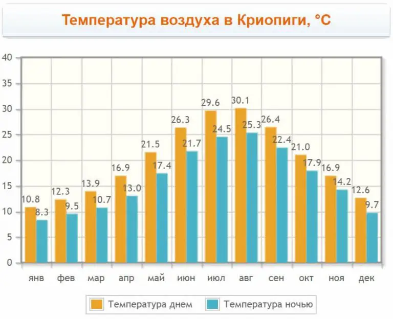 Chart: air temperature in Kriopigi