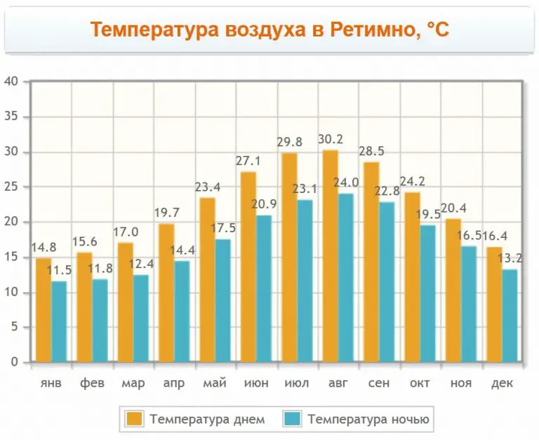 Air temperature in Rethymnon