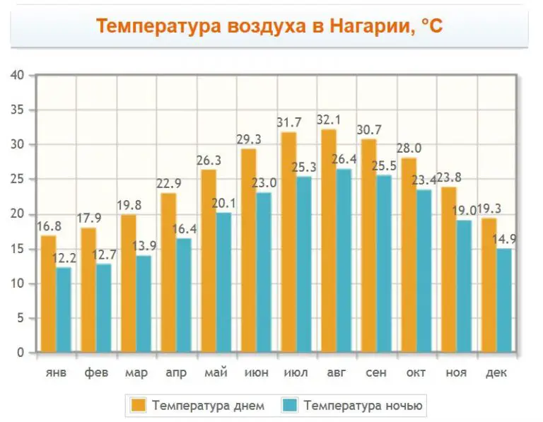 Air temperature in Nahariya