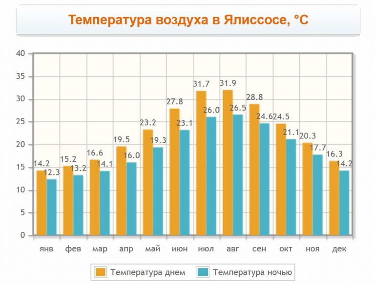 Air temperature in Ialyssos