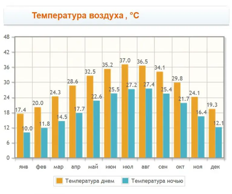 Air temperature in Neva Zohar