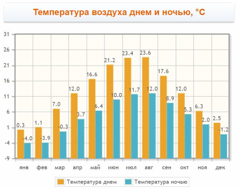 Air temperature in Bohinj