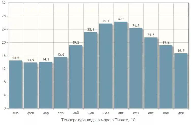 Sea temperature in Tivat