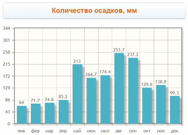 Monthly rainfall, mm